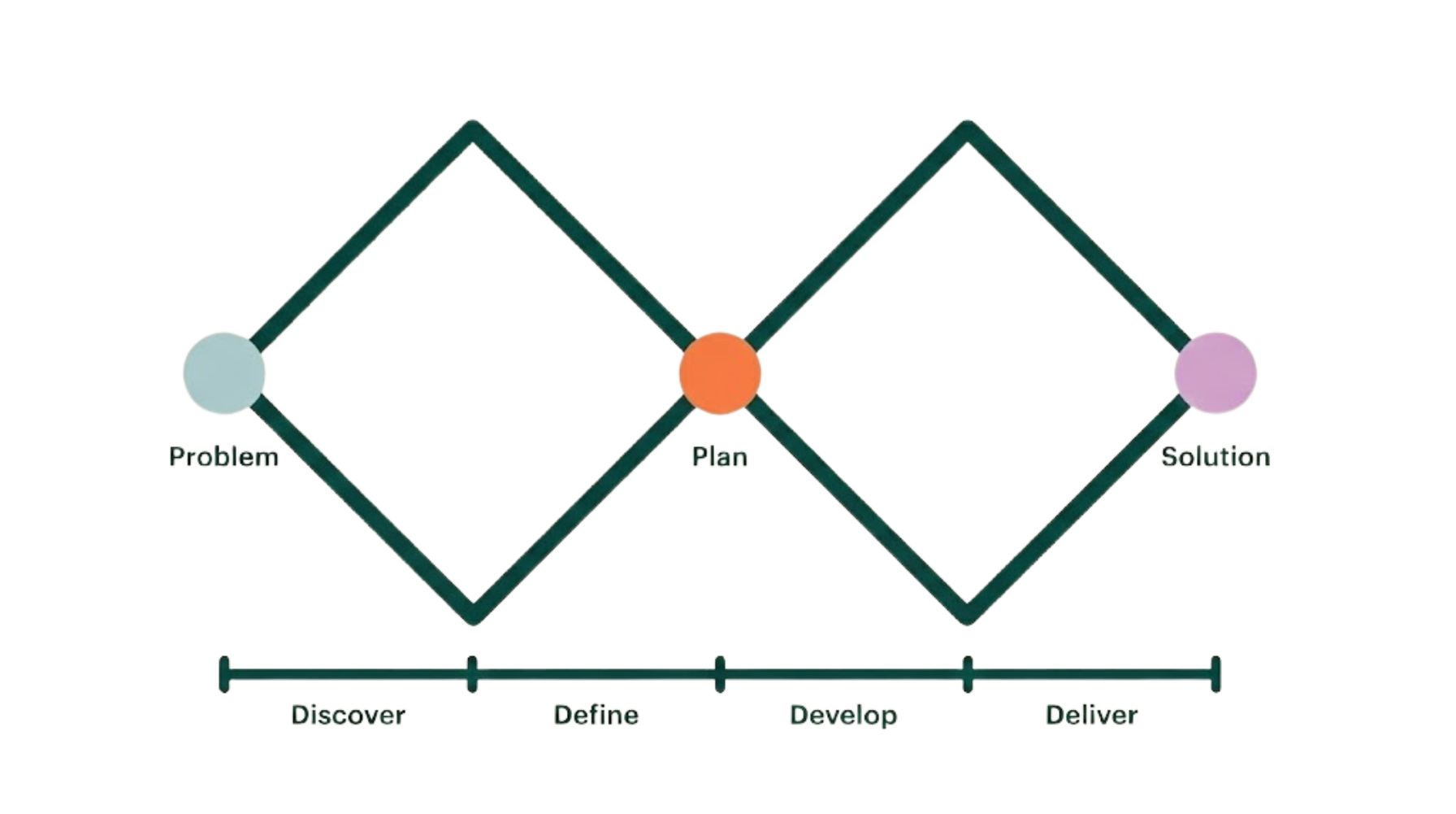 The Double Diamond process: Problem to Plan (Discover, Define) and Plan to Solution (Design, Deliver)