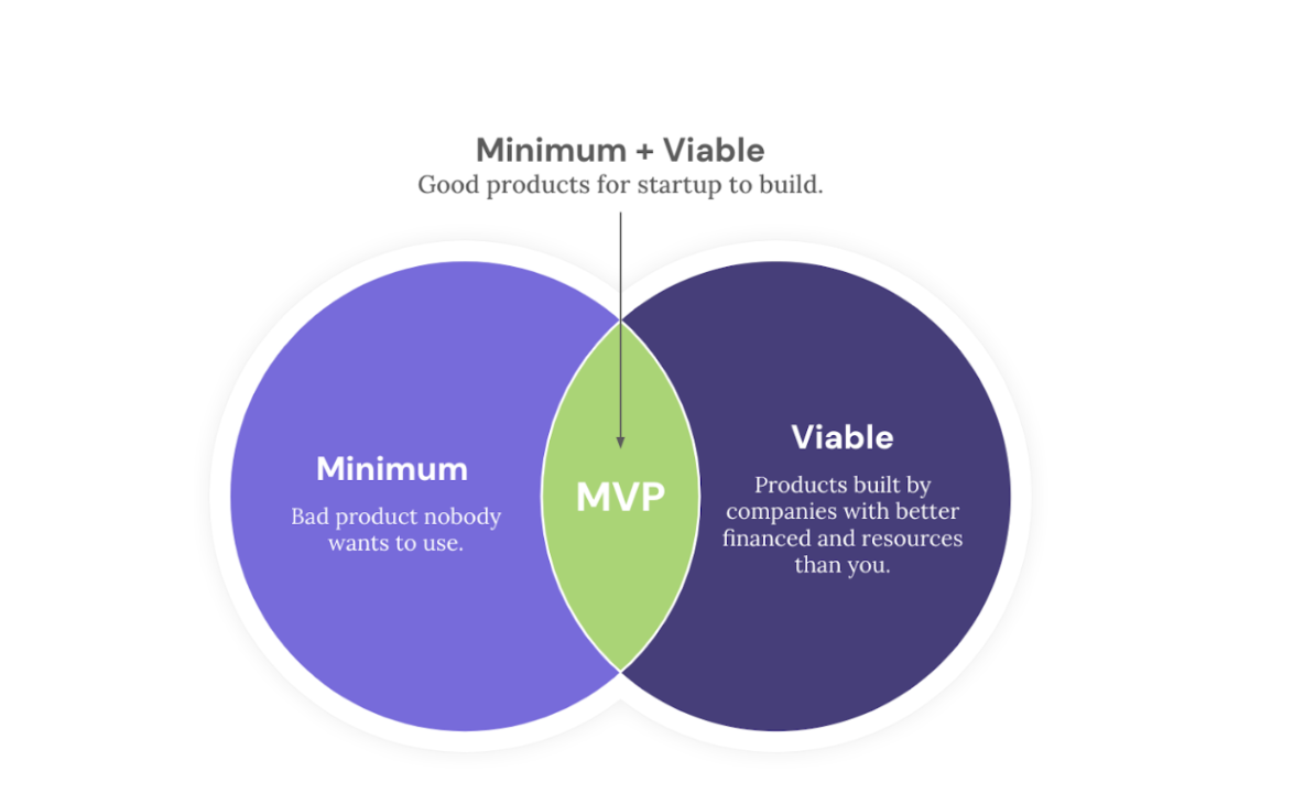 MVP Venn diagram showing Minimum + Viable equals good products for startups to build